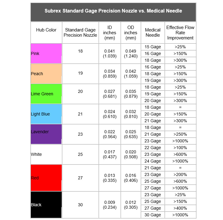 Dispensing Nozzles vs Dispensing Needles